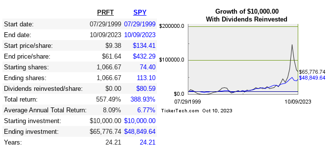 share price returns of PRFT