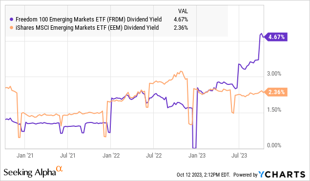 FRDM ETF: Freedom As An Alternative EM Investing Strategy (BATS:FRDM ...