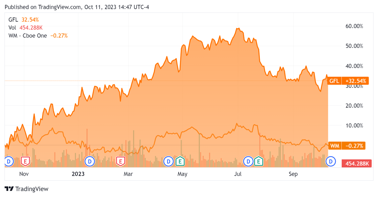 52-Week Stock Price Comparison