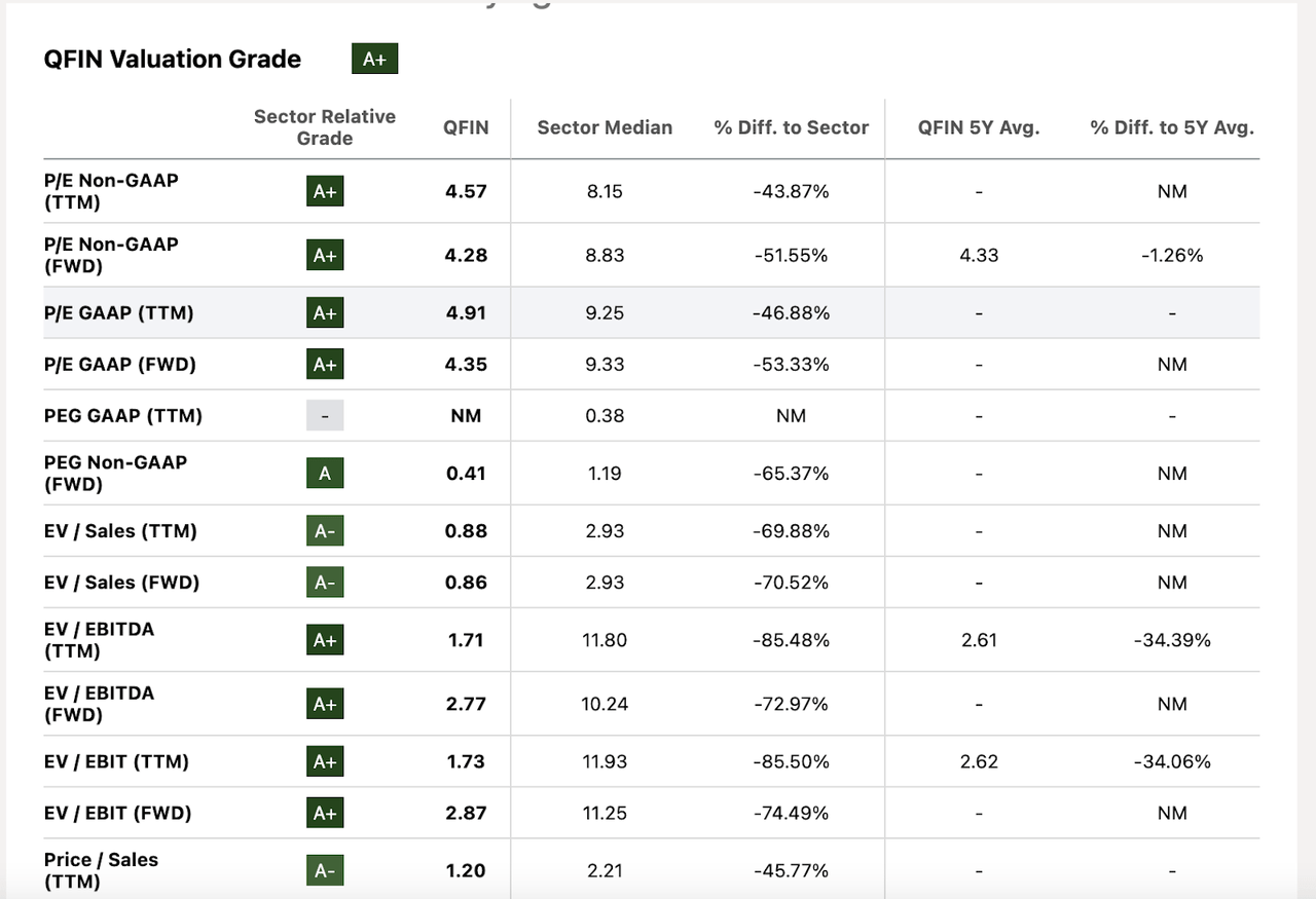 QFIN valuation