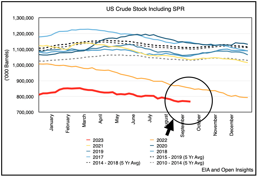 Chart of U.S. oil inventories including SPR.