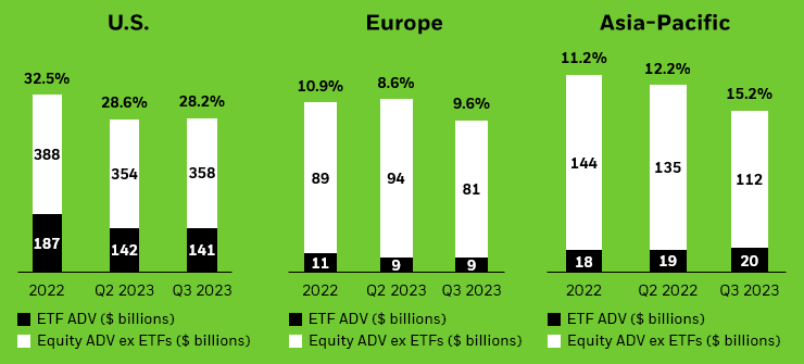 ETF in US, Europe, and Asia-Pacific