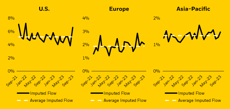 Average imputed flow in US, Europe, and Asia-Pacific