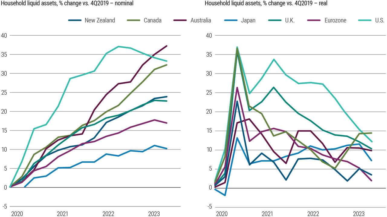 Household liquid assets