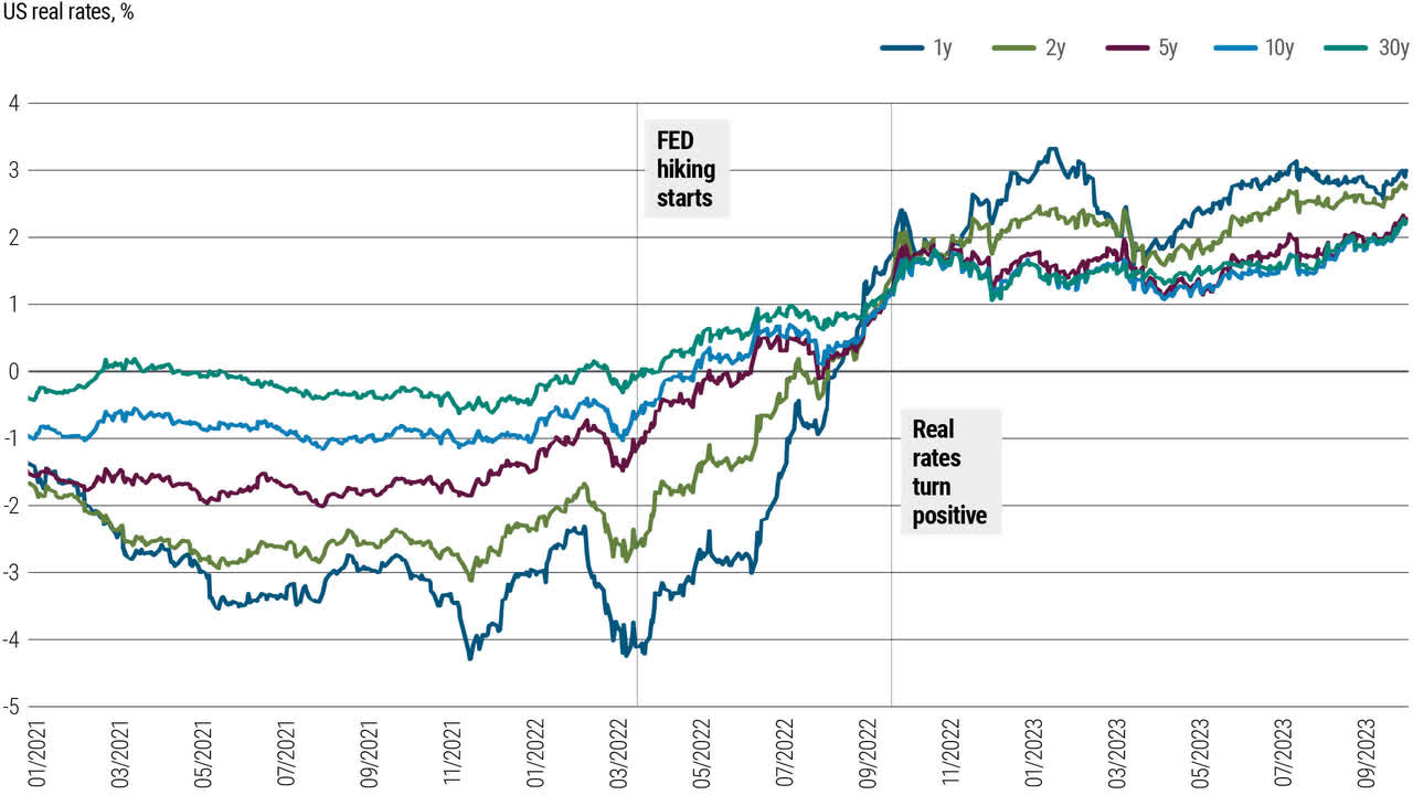 U.S. real rates