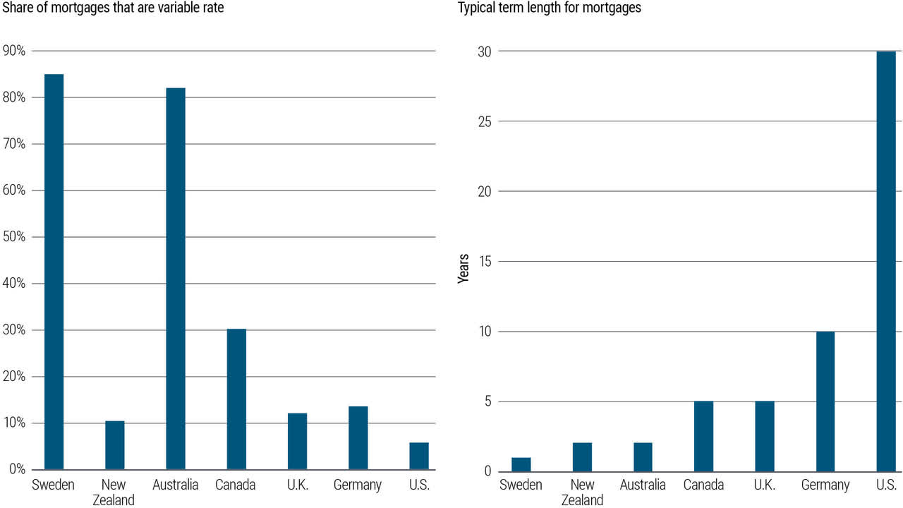 Figure 3 is two bar charts side by side. The left side shows the share of mortgages that are variable rate in several developed market countries (as a percentage of all mortgages). In Sweden and Australia, more than 80% are variable rate; around 30% in Canada; around 10%-15% in New Zealand, Germany, and the U.K., and about 6% in the U.S. The right side shows the typical term length of mortgages in these same countries: 1 year in Sweden, 2 years in Australia and New Zealand, 5 years in the U.K. and Canada, 10 years in Germany, and 30 years in the U.S. The source of the data is regional statistics offices and central banks as of September 2023.