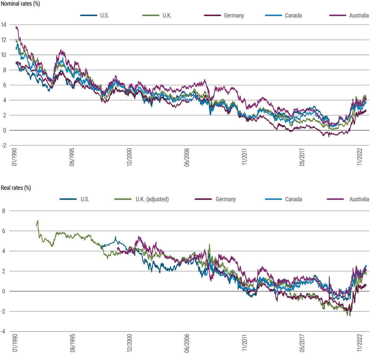 nominal interest rates, 10-year real rates