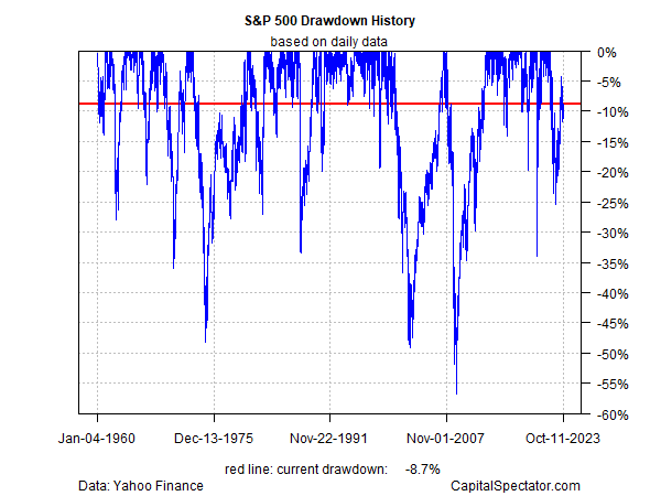 S&P 500 drawdown history