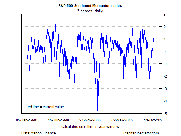 S&P 500 Sentiment Momentum Index