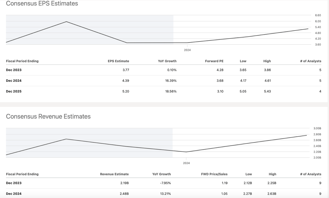 EPS and Revenue estimates