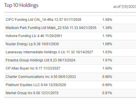 GUG Top Ten Holdings