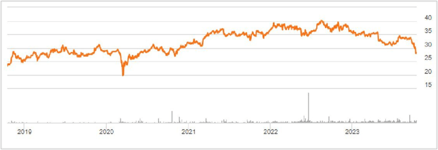 Share Price Since Merger