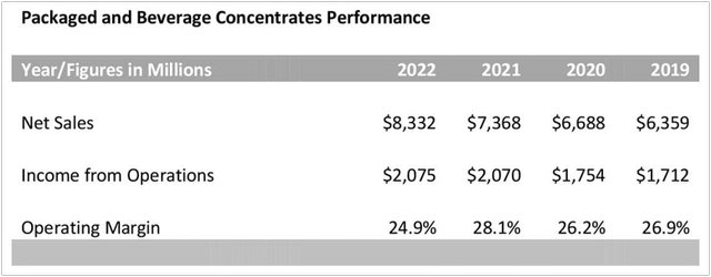 Cold Beverages performance and Margin