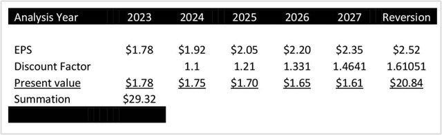 Discounted Cash Flow