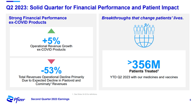 Pfizer's patient impact through the first half of 2023.