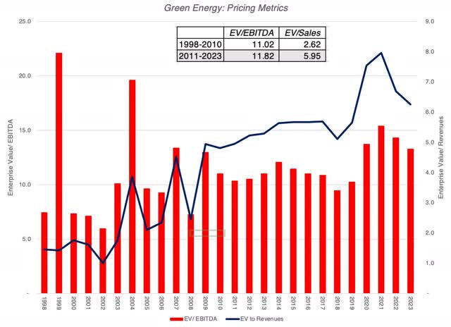 Green Pricing