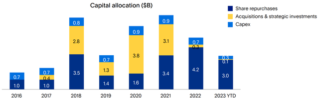 PayPal capital allocation acquisitions stock repurchase