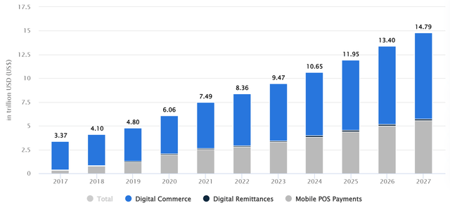 digital payments transaction value