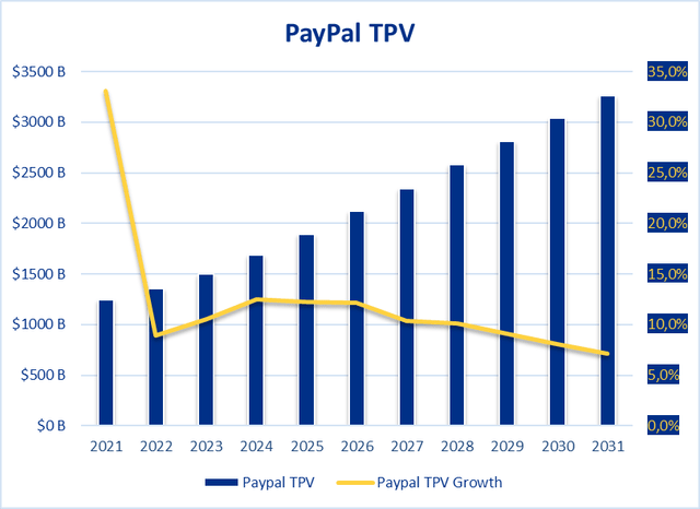 PayPal TPV