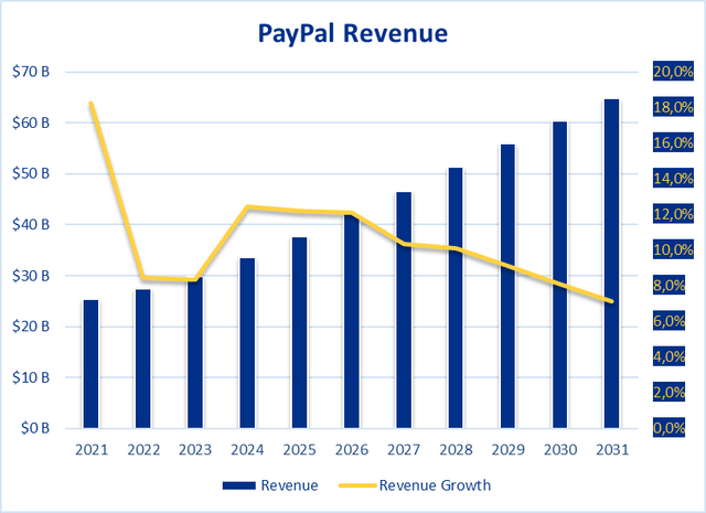 PayPal Sales Revenue