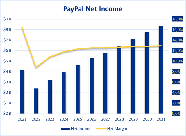 PayPal Net Income