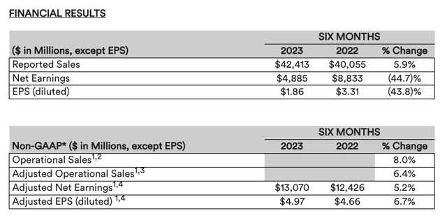 Johnson & Johnson (<a href='https://seekingalpha.com/symbol/JNJ' title='Johnson & Johnson'>JNJ</a>) 1H 2023 financial results