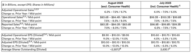 Johnson & Johnson (<a href='https://seekingalpha.com/symbol/JNJ' title='Johnson & Johnson'>JNJ</a>) FY23 projections 