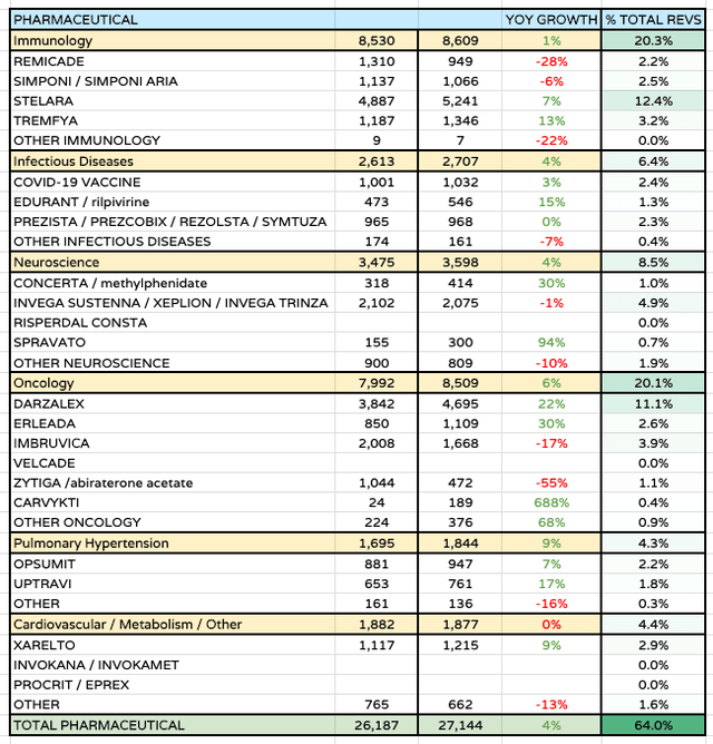 Johnson & Johnson (<a href='https://seekingalpha.com/symbol/JNJ' title='Johnson & Johnson'>JNJ</a>) Q3 2023 product sales