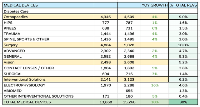 Johnson & Johnson (<a href='https://seekingalpha.com/symbol/JNJ' title='Johnson & Johnson'>JNJ</a>) segment sales