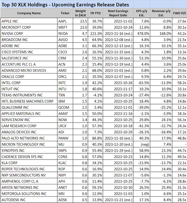 XLK metrics