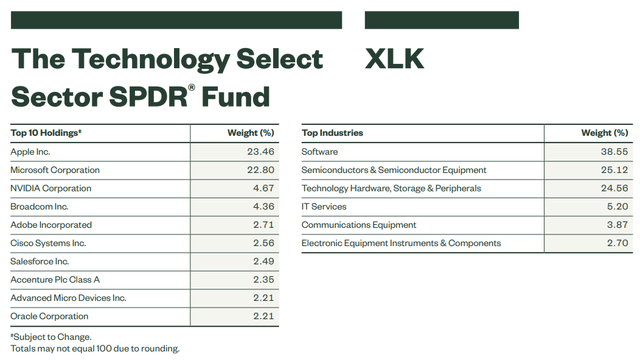 XLK metrics