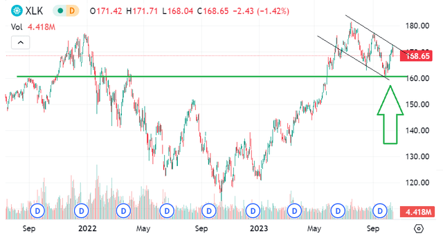 XLK metrics