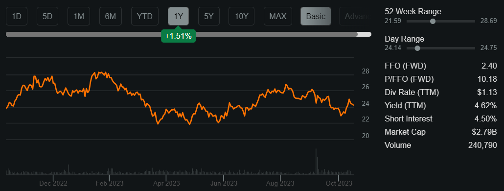 COPT Defense Properties: Sleep Better With This Undervalued Dividend ...