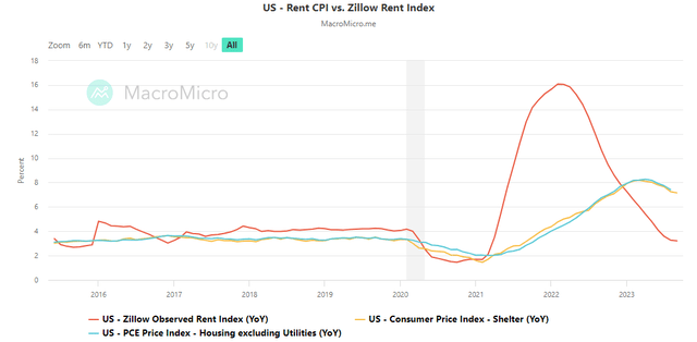 CPI rent vs Zillow index