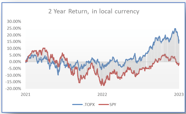 chart: 2 year return in local currency.