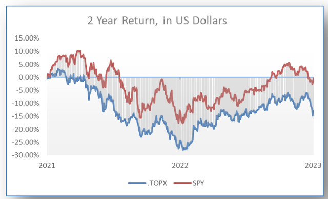 chart: 2 year return in US dollars.