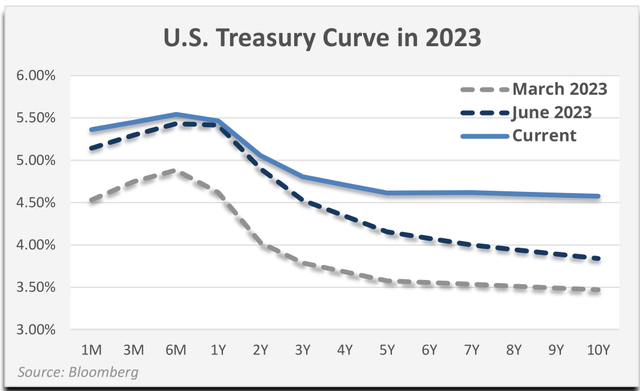 chart: US treasury curve in 2023