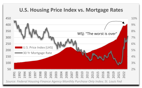 chart: US housing price index vs. mortgage rates