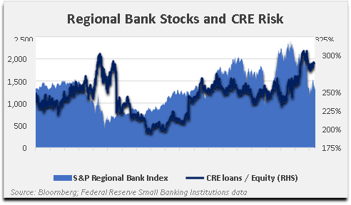 chart: regional bank stocks and CRE risk