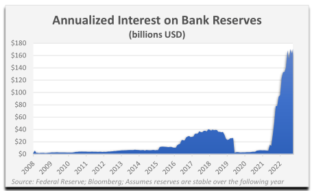 chart: annualized interest on bank reserves
