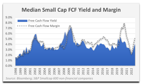 chart: Median small cap FCF yield and margin