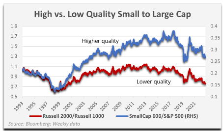 chart: high vs. low quality small to large cap