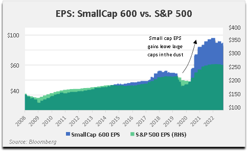 chart: EPS small cap vs. S&P 500
