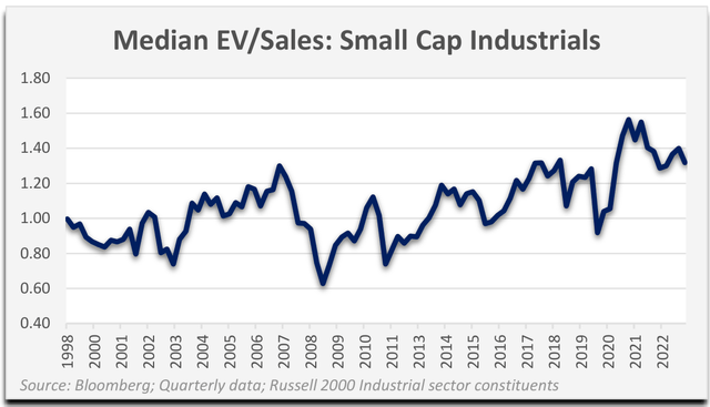 chart: median ev/sales - small cap industrials