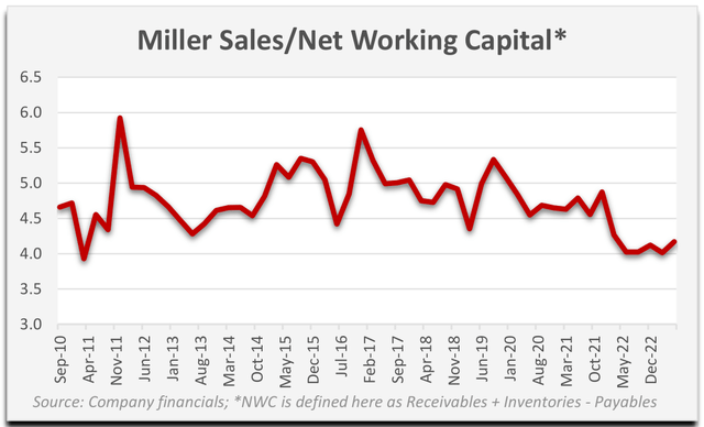 chart: miller sales/net working capital