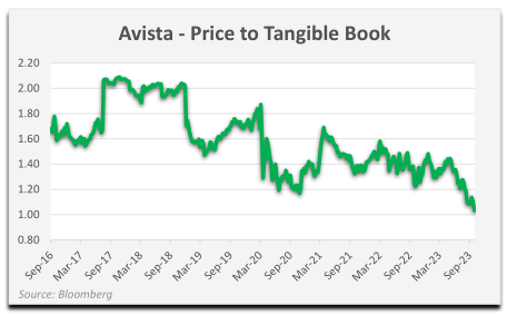 chart: Avista - price to tangible book