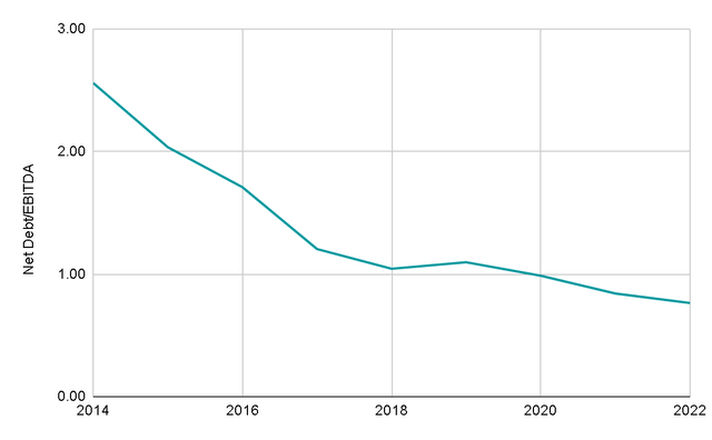 debt