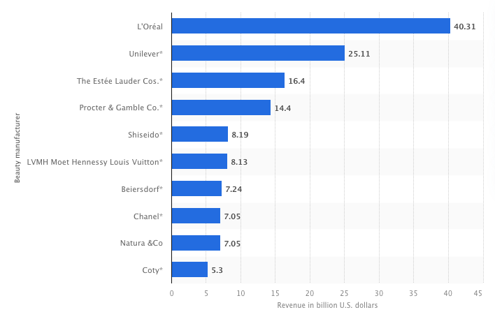 Top 10 Largest Cosmetics Companies In The World 