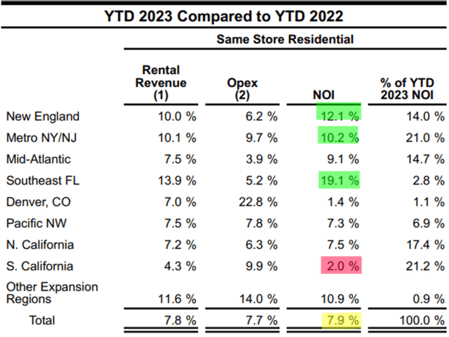 AvalonBay: I Will Buy If Strong Growth Persists In Q3 (NYSE:AVB ...