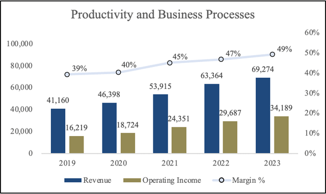 Productivity & Business processes financials